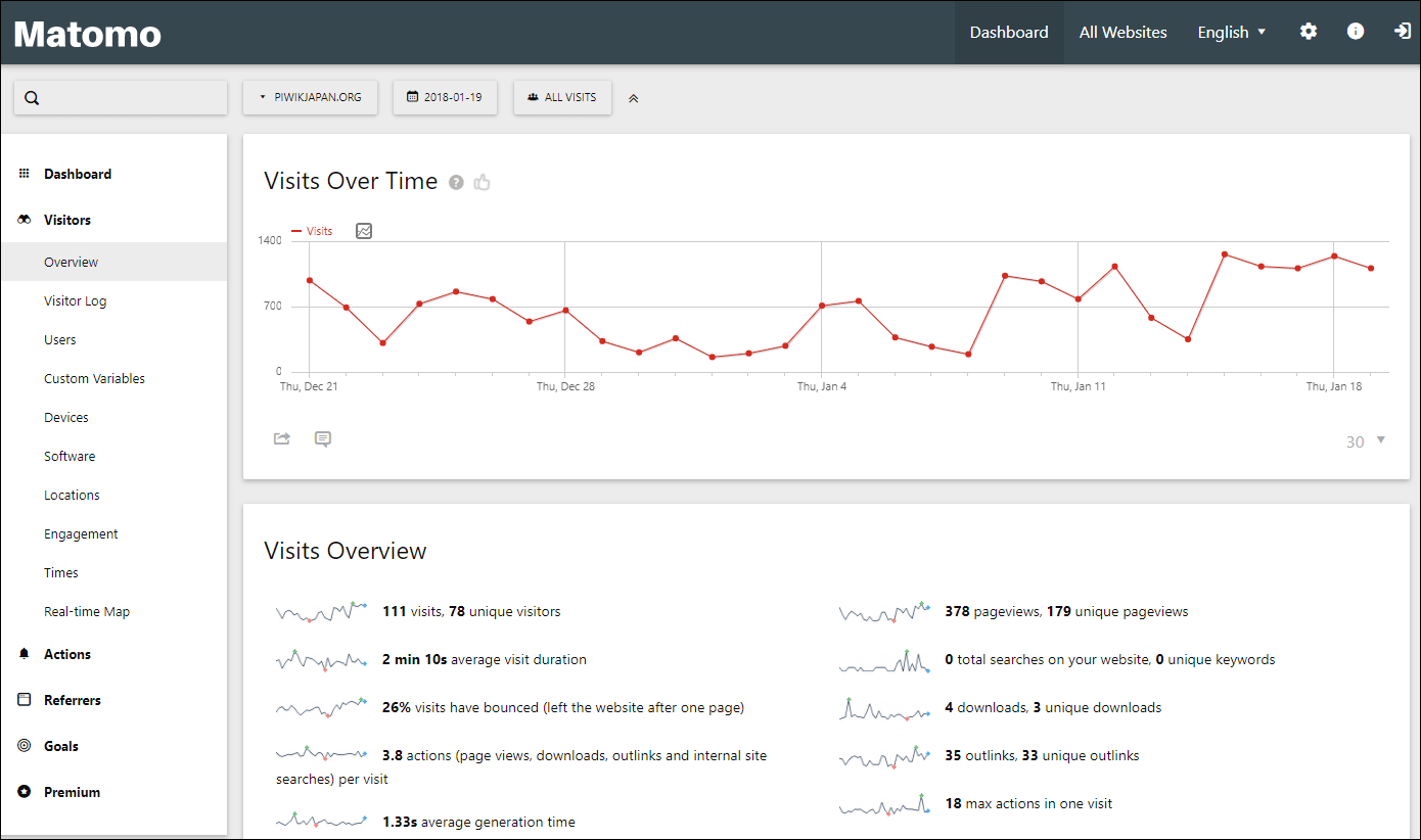 Matomo analytics dashboard showing visits and visitor engagement
